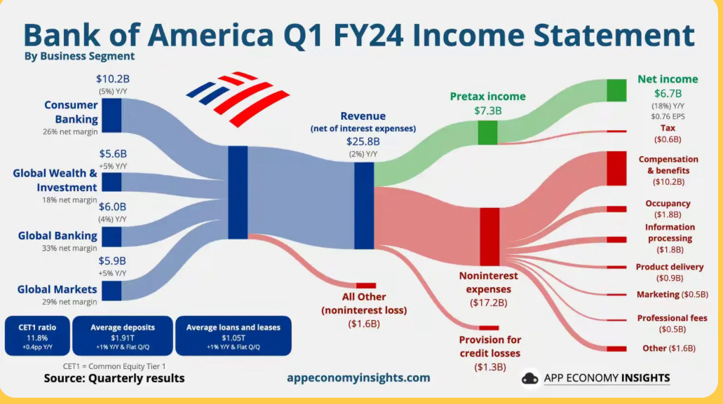 
BofA Predicts Boom: Q1 FY24 Data Supports Forecas