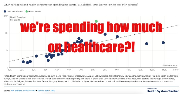 U.S. healthcare spending: why are we paying more for less? 💸