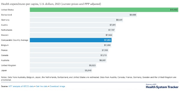 U.S. healthcare spending: why are we paying more for less? 💸