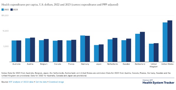 U.S. healthcare spending: why are we paying more for less? 💸