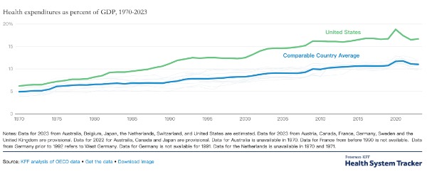 U.S. healthcare spending: why are we paying more for less? 💸