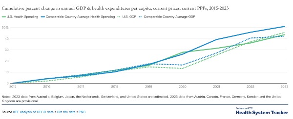 U.S. healthcare spending: why are we paying more for less? 💸