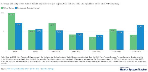 U.S. healthcare spending: why are we paying more for less? 💸