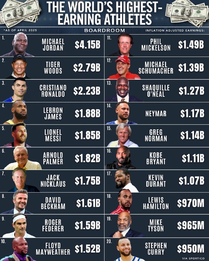 2024 Athlete Earnings List: Jordan Still Untouchable at T0!