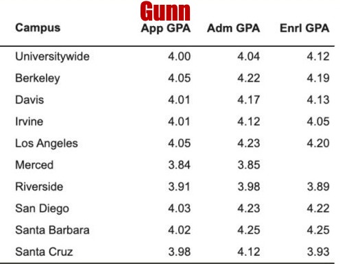 Bay Area High School Showdown: PALY vs. Gunn