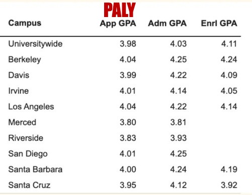 Bay Area High School Showdown: PALY vs. Gunn