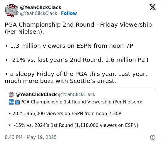 Where’s the Drama? PGA Friday Falls Flat