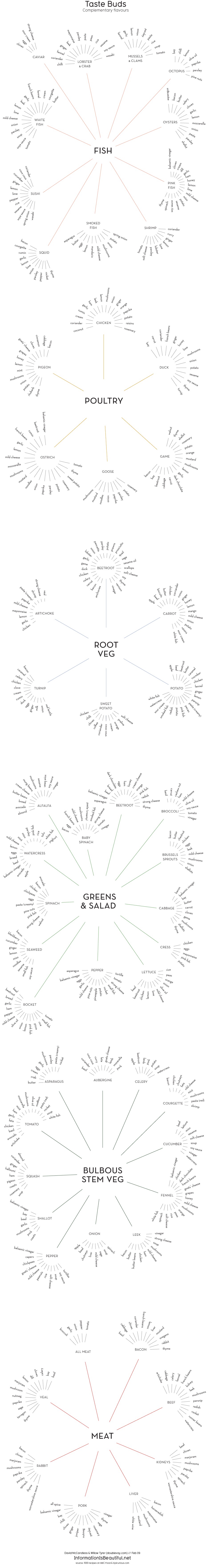 When you dont know what to cook, just check this chart