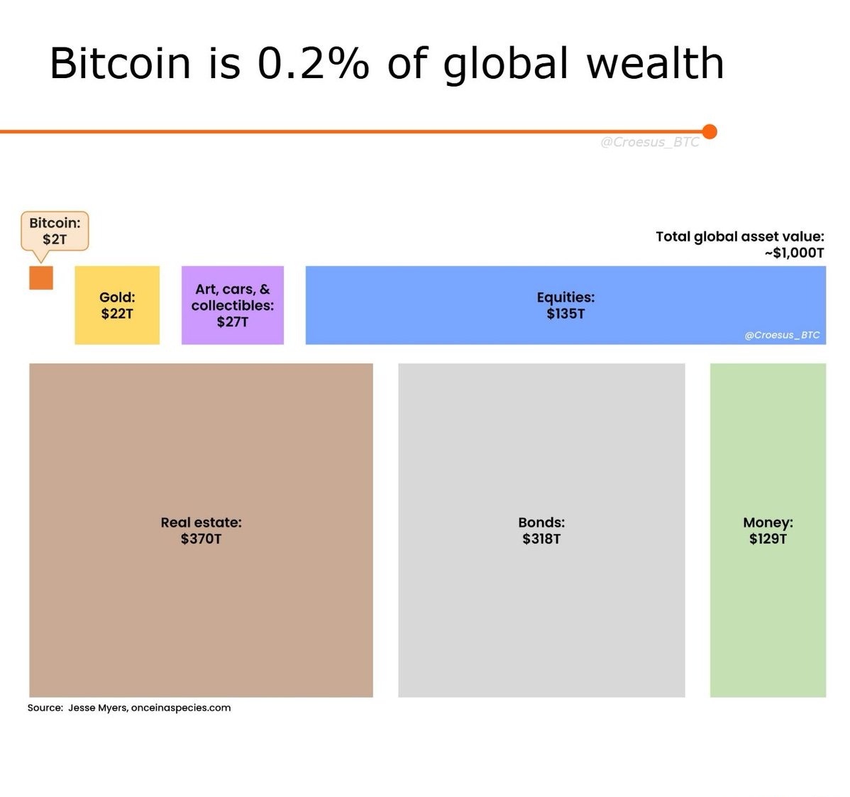 Will Big Biz Really Own Half of Bitcoin?