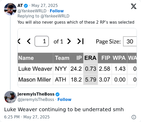 Is MLB Snubbing Luke Weaver's Dominance?