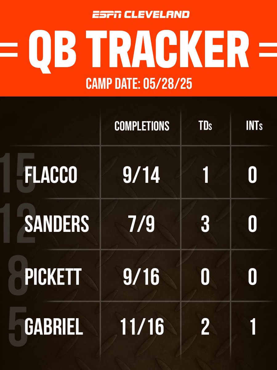 Browns QB Battle: OTA Stats Go Viral