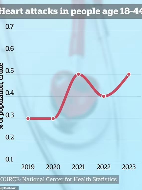 Why Are Heart Attacks Spiking at Home?