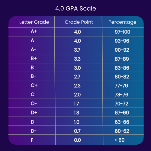 Unlocking the Mystery: Turning Percentages into a 4.0 GPA!