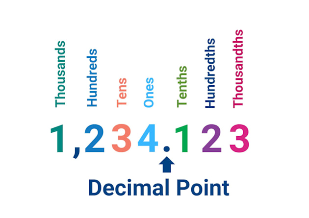 Mastering Decimals: My Journey from Confusion to Clarity