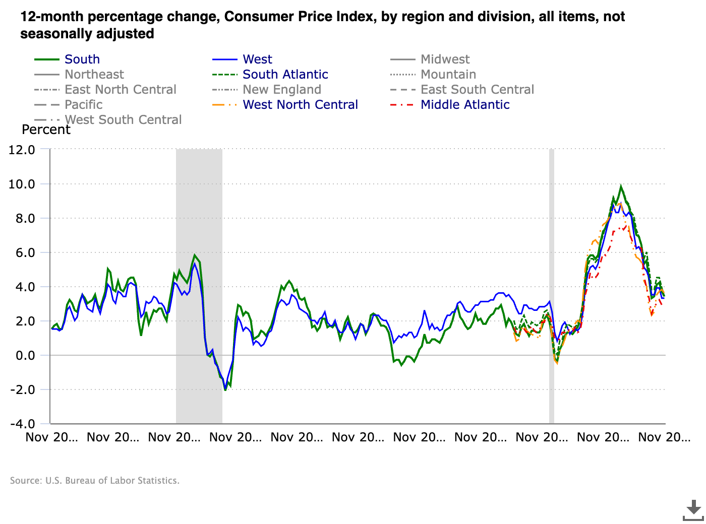 Inflation rate in US in the past 20 years...