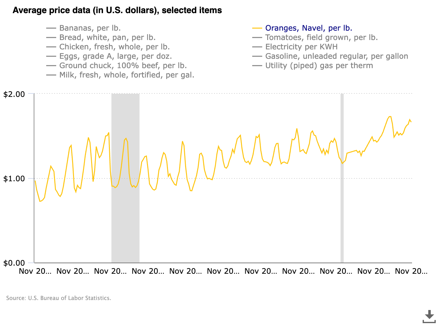 Inflation rate in US in the past 20 years...