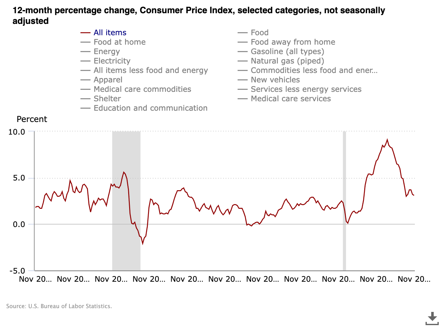 Inflation rate in US in the past 20 years...