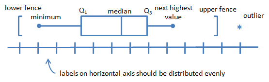 Unlocking the Mystery of the Five Number Summary