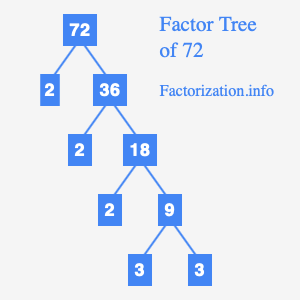 Unlocking the Secret: How Many Factors Does a Number Have?
