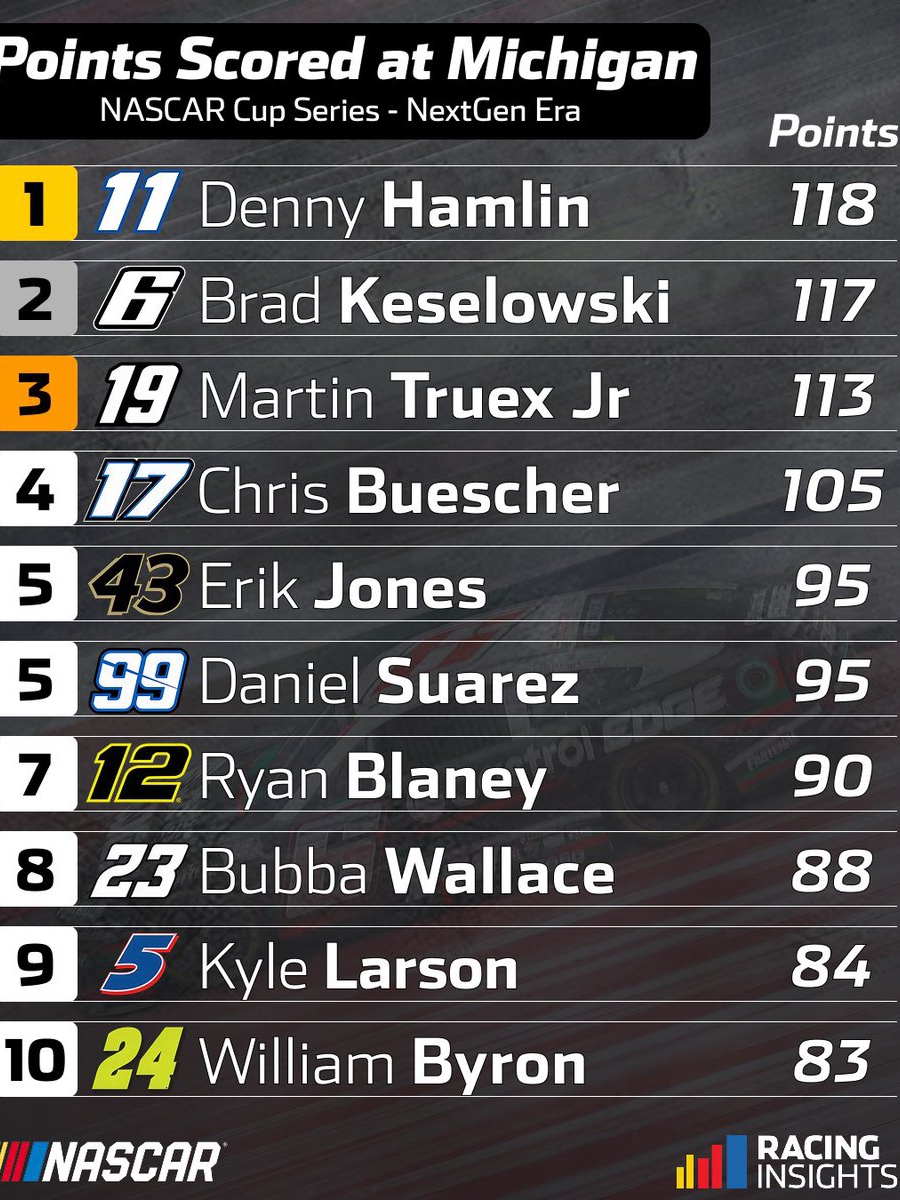 Can Hamlin Stay King of Michigan?