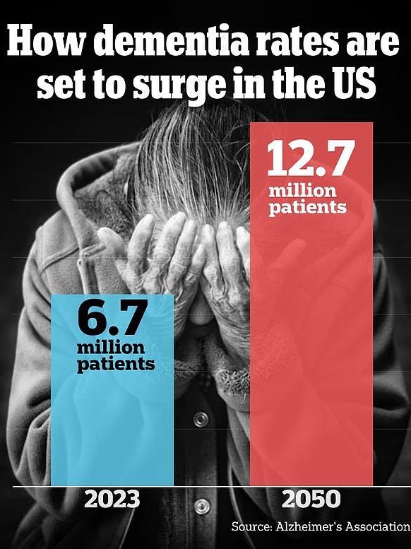 Dementia Hotspots in the US—Is Your State at Risk?