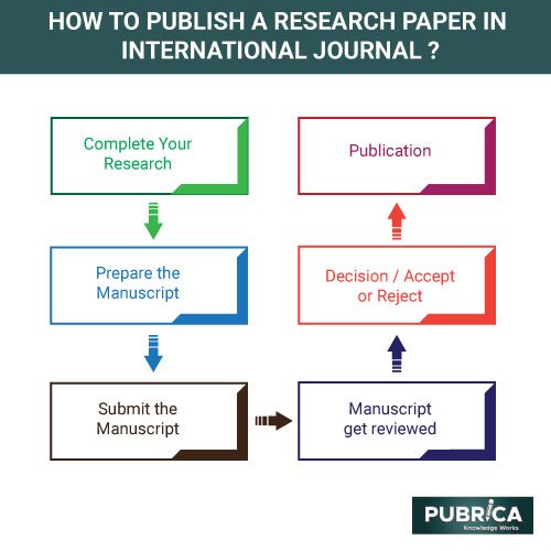 Unlocking the Secrets of Academic Publishing: My Journey
