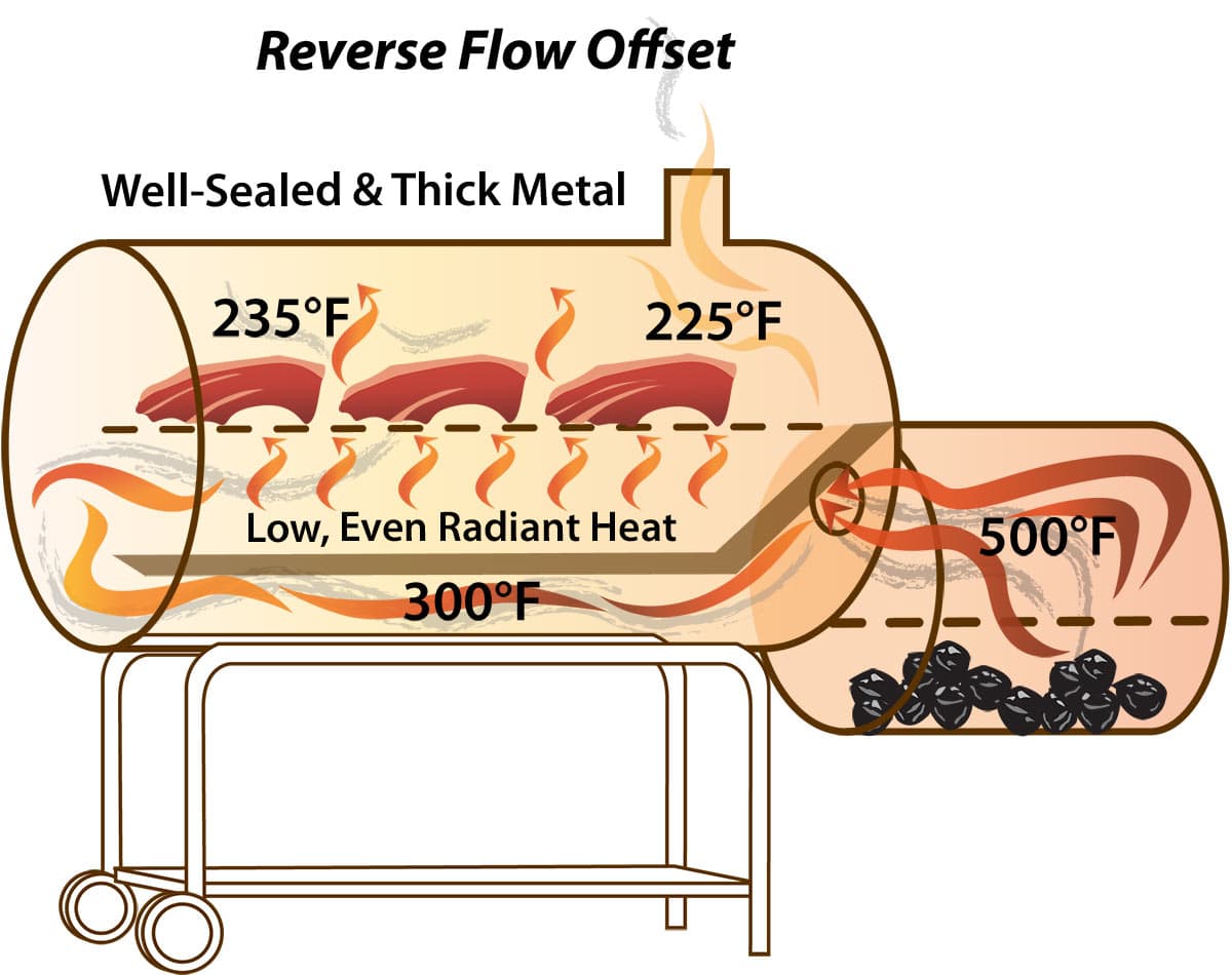 Offset Smoker Setup: Easy Steps for Killer BBQ