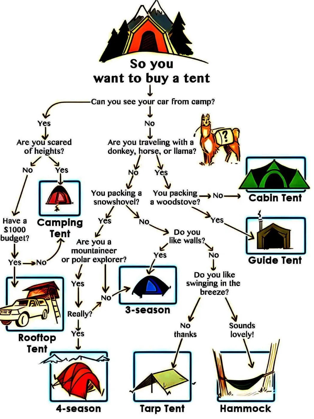 This is how I choose my tent