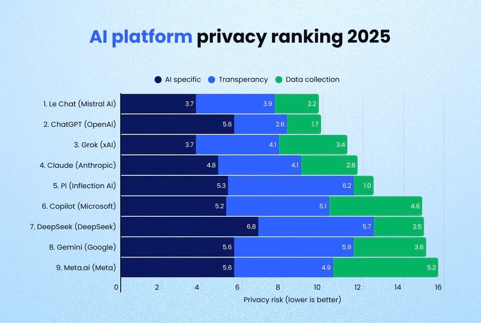 Which AI Chatbot Guards Your Data Best?