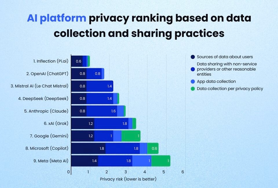 Which AI Chatbot Guards Your Data Best?