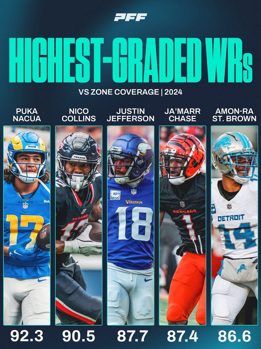 The best WRs against zone coverage last season