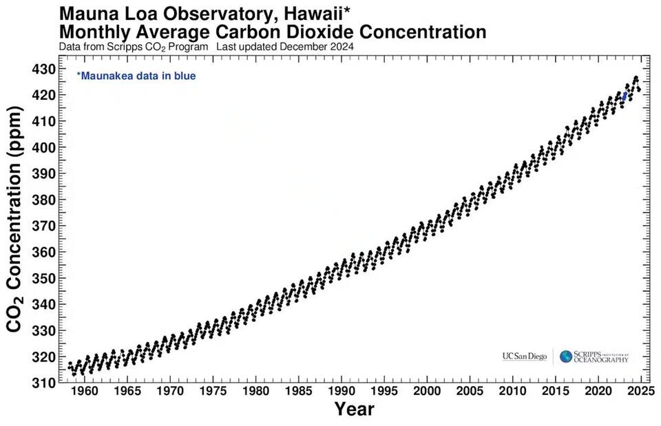 Mauna Loa’s Climate Data at Risk