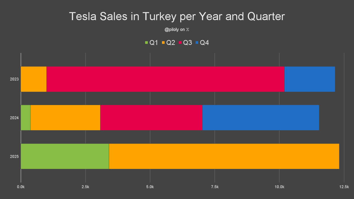 Tesla’s Wild Sales Spike: What’s Up?