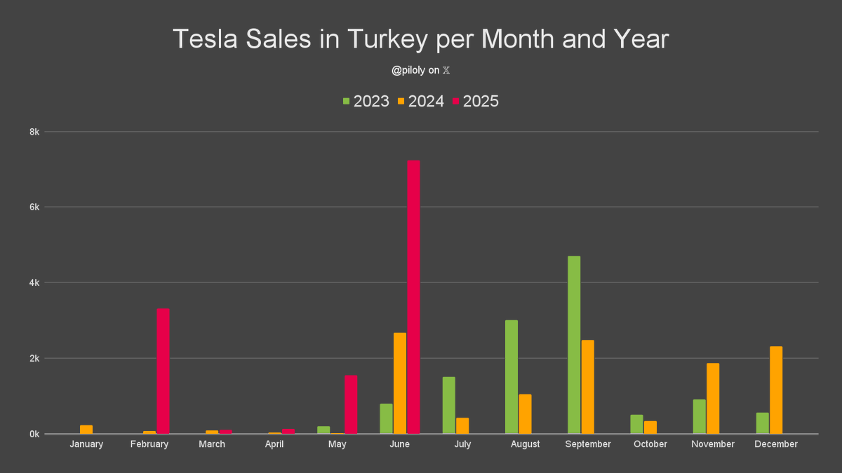 Tesla’s Wild Sales Spike: What’s Up?