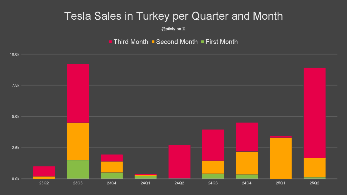 Tesla’s Wild Sales Spike: What’s Up?