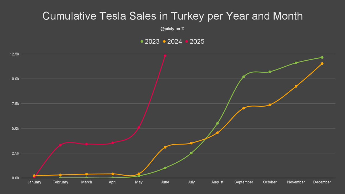 Tesla’s Wild Sales Spike: What’s Up?