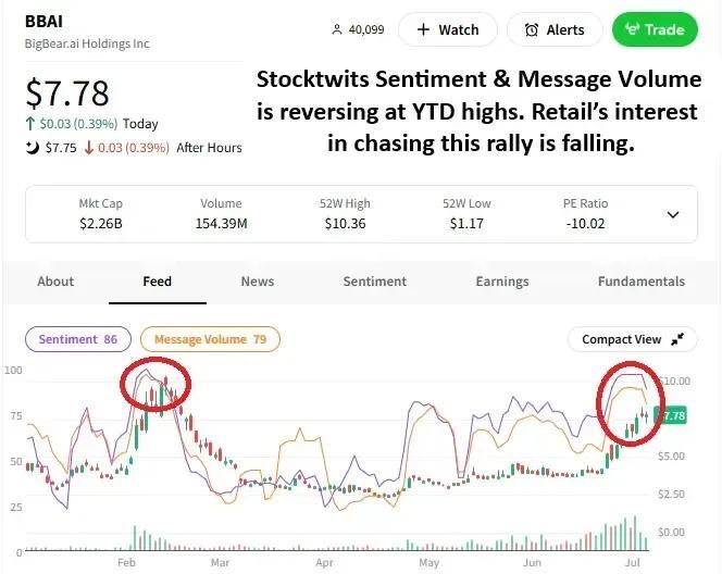 Is BigBear.ai's Hype Cooling Off?