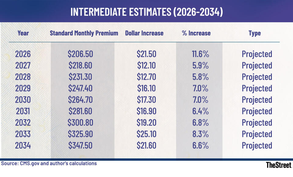 Medicare Premiums Set to Jump—Plan Ahead!