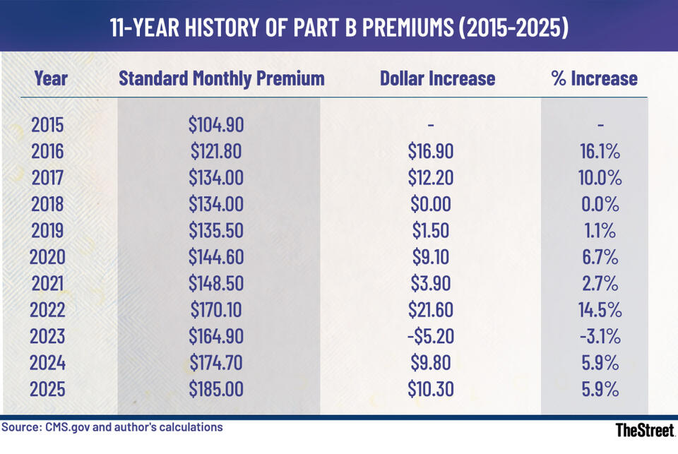 Medicare Premiums Set to Jump—Plan Ahead!