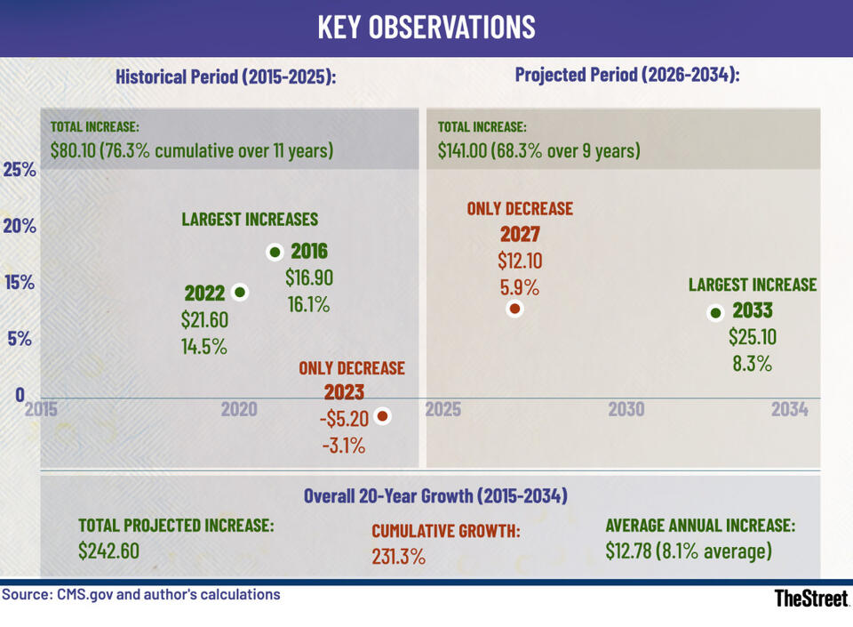 Medicare Premiums Set to Jump—Plan Ahead!