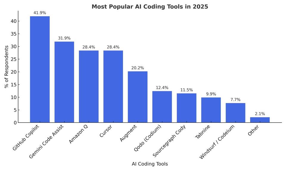 Are AI Coding Tools Making Us Better Devs?