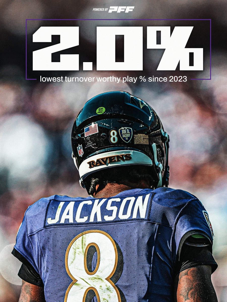 No QB has limited mistakes better than Lamar Jackson