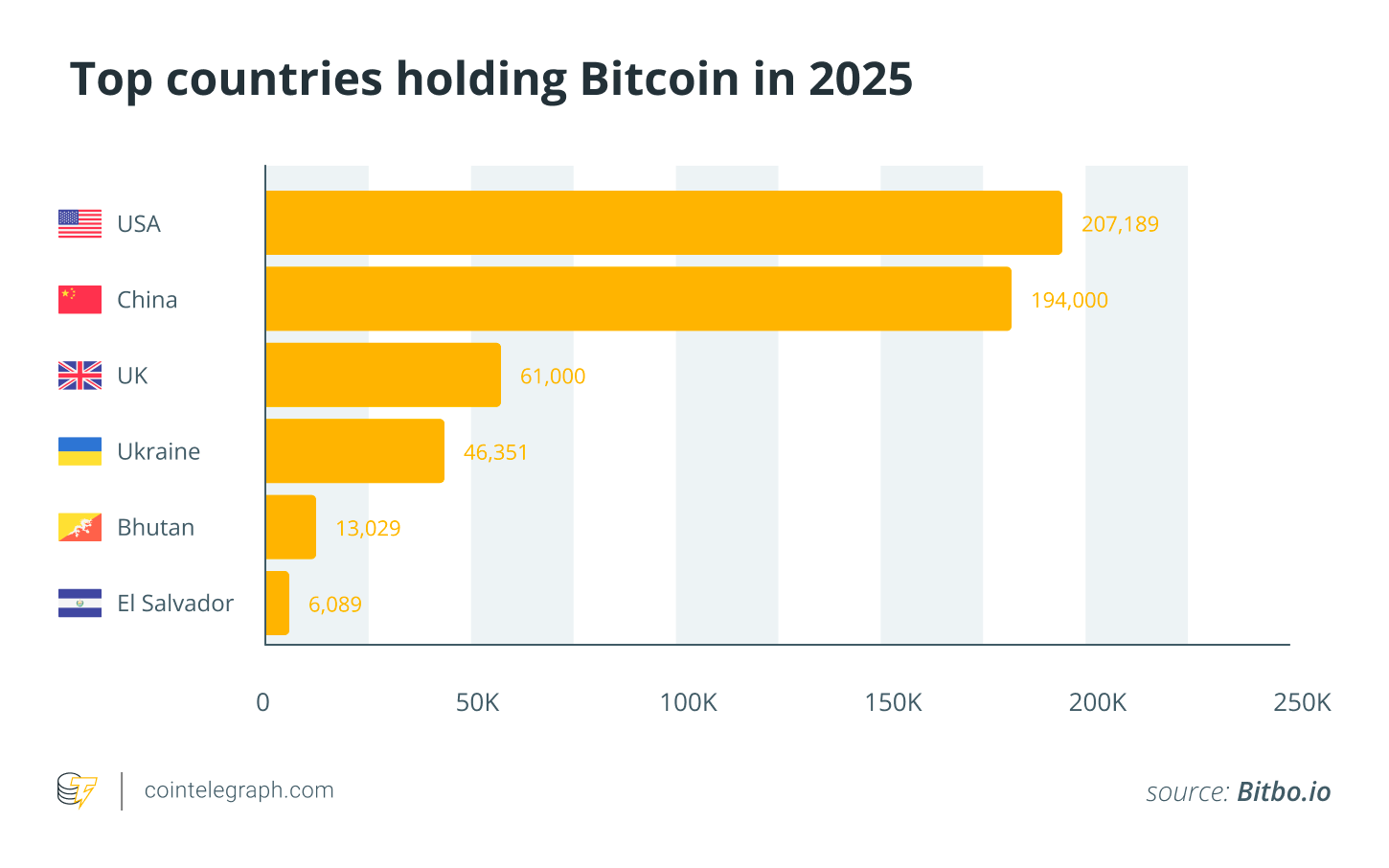 📊 sovereign bitcoin reserves: how much BTC do nations really hold in 2025?