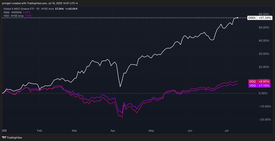 Greece: From Crisis to Stock Market Crushin’