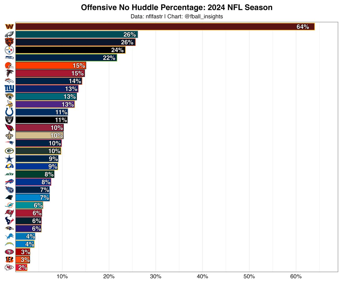 Will Ben Johnson Ditch the No-Huddle?