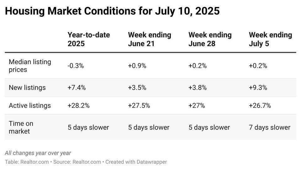 Is the Housing Market Taking a Breather?