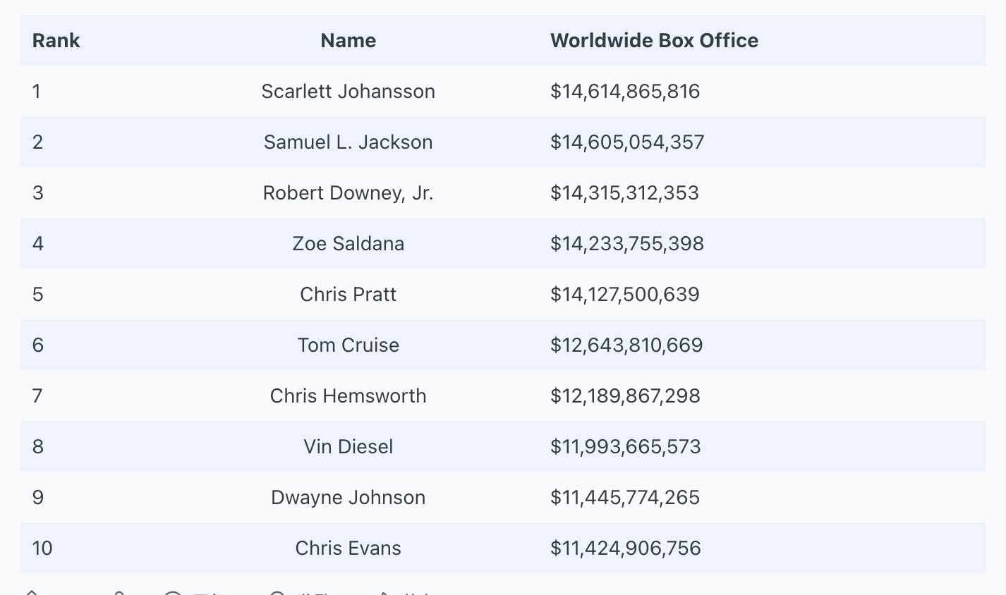 Top 10 stars in leading roles at the worldwide box office