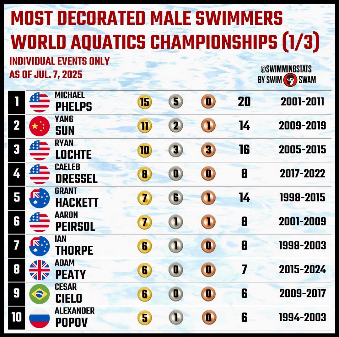 The next Phelps? The next Dressel? Who’s taking over the throne?