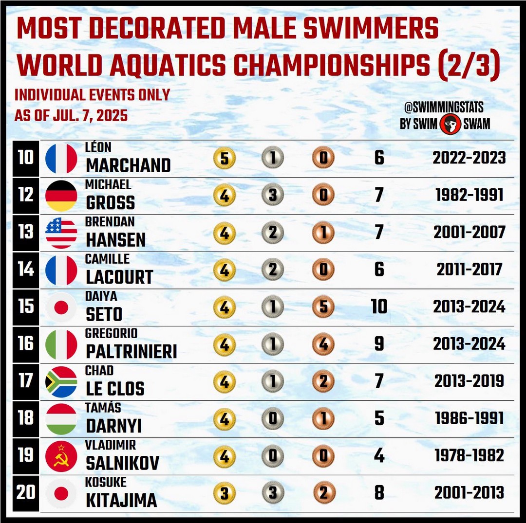 The next Phelps? The next Dressel? Who’s taking over the throne?