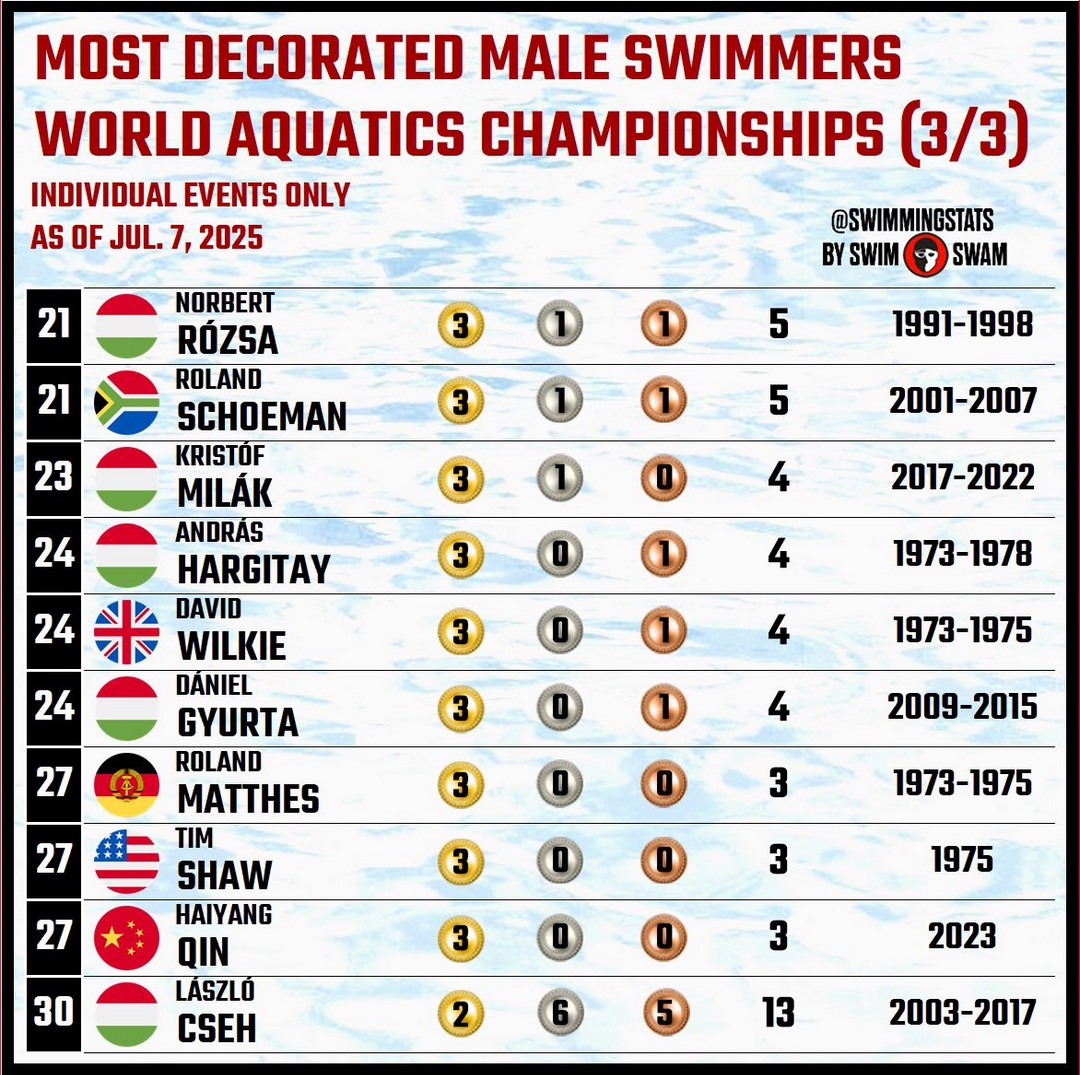 The next Phelps? The next Dressel? Who’s taking over the throne?